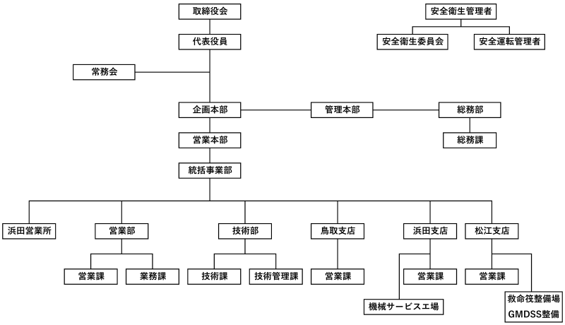 組織