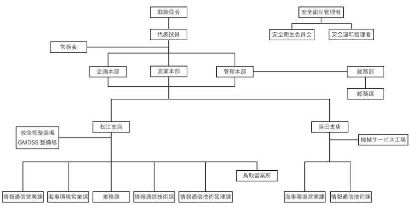 組織