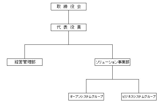 2011 組織図