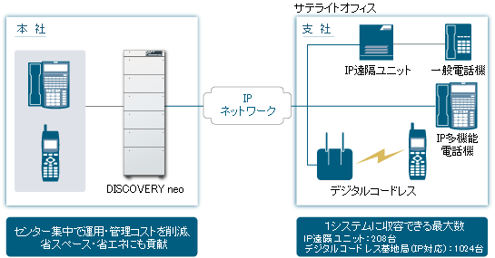 SIP-PBX